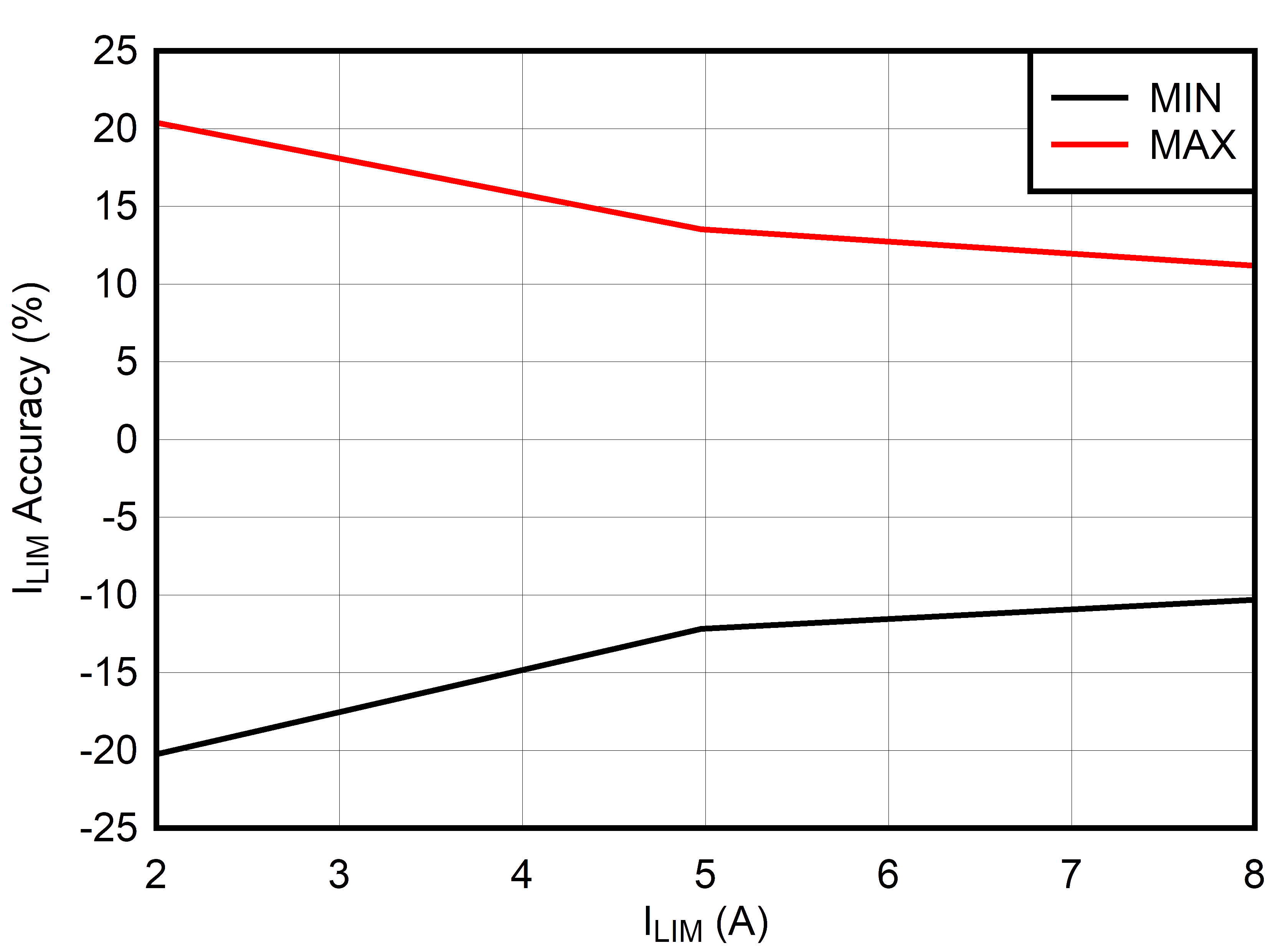 Output Current Limit (ILIM) Accuracy GUID-20200807-CA0I-PKGC-WF1R-NPH7Q3THNDBM-low.gif