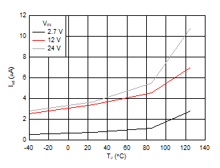 Deep
Shut-Down Current vs Temperature GUID-5F82869B-6C98-49A0-8D38-28238E5EEEA4-low.gif