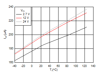 Shut-Down Current vs Temperature GUID-74891332-EB9D-4254-B898-0E462E529AD9-low.gif