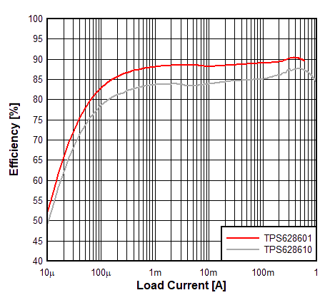 TPS62860 TPS62861 效率與 IOUT（1.1VOUT、3.8VIN）間的關系
