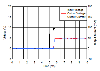 TPS7B84-Q1 Startup Plot