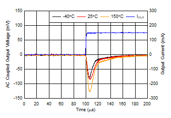 TPS7B84-Q1 Load
Transient, No Load to 150-mA Rising Edge TPS7B84-Q1 Load
Transient, No Load to 150-mA Rising Edge