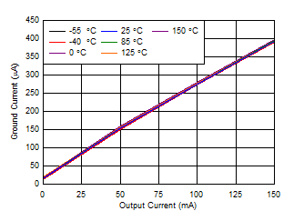 TPS7B84-Q1 Ground Current
                            (IGND) vs IOUT