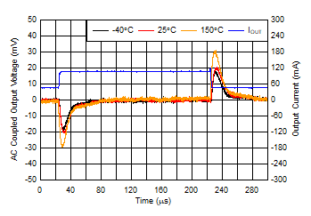 TPS7B84-Q1 Load Transient, 45 mA to
105 mA TPS7B84-Q1 Load Transient, 45 mA to
105 mA