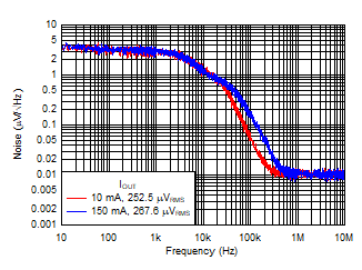 TPS7B84-Q1 Noise vs Frequency at 3.3
V TPS7B84-Q1 Noise vs Frequency at 3.3
V