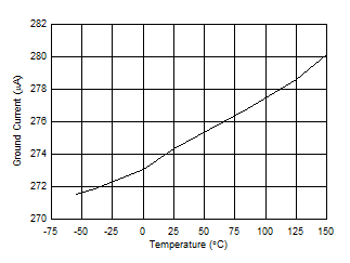 TPS7B84-Q1 Ground Current