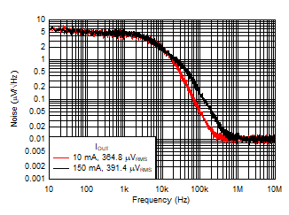 TPS7B84-Q1 Noise vs Frequency at 5.0
                        V