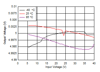 TPS7B84-Q1 Line Regulation at 100
                        mA