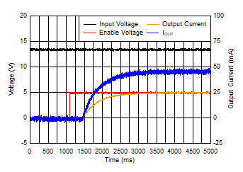 TPS7B84-Q1 Power-Up Waveform