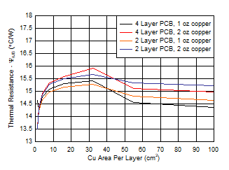 TPS7B84-Q1 ψJB vs Copper
                        Area 2s2p DCY Package