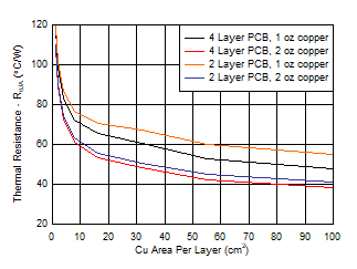 TPS7B84-Q1 RθJA vs Copper Area 2s2p DCY Package