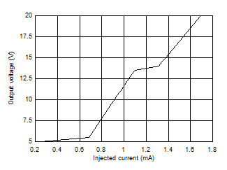 TPS7B84-Q1 Output Voltage vs Injected
                        Current