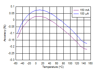 TPS7B84-Q1 Accuracy vs
                        Temperature