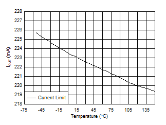 TPS7B84-Q1 Output Current Limit vs
Temperature TPS7B84-Q1 Output Current Limit vs
Temperature