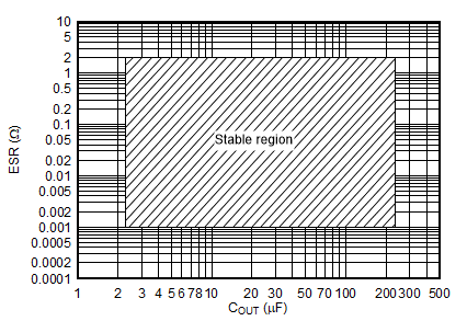 TPS7B84-Q1 Stability ESR vs
                            COUT