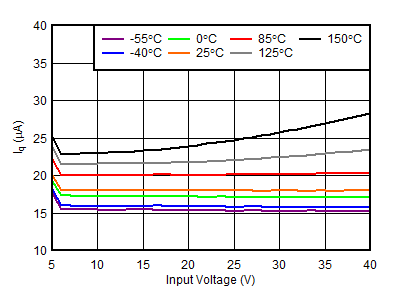 TPS7B84-Q1 Quiescent Current
                            (IQ) vs VIN