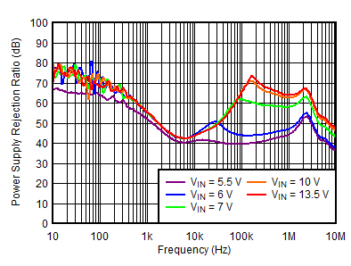 TPS7B84-Q1 PSRR vs Frequency and
VIN TPS7B84-Q1 PSRR vs Frequency and
VIN