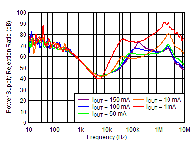TPS7B84-Q1 PSRR vs Frequency and
IOUT TPS7B84-Q1 PSRR vs Frequency and
IOUT