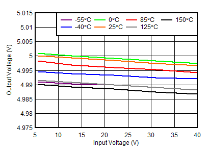 TPS7B84-Q1 Line
                        Regulation vs VIN