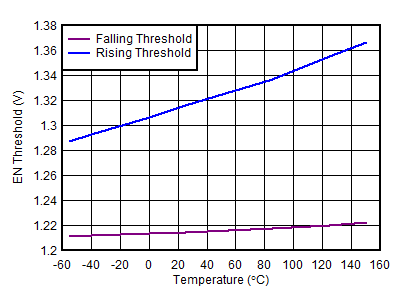 TPS7B84-Q1 EN Threshold vs
                        Temperature