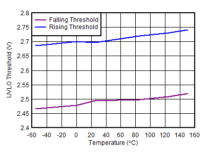 TPS7B84-Q1 Undervoltage Lockout
                        (UVLO) Threshold vs Temperature