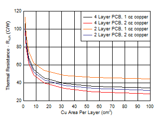 TPS7B84-Q1 RθJA vs Copper
                        Area 2s2p DRB Package