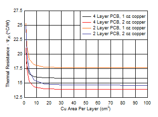 TPS7B84-Q1 ψJB vs Copper
                        Area 2s2p DRB Package