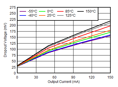TPS7B84-Q1 Dropout Voltage
                            (VDO) vs IOUT