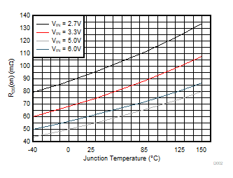TPS628501-Q1 TPS628502-Q1 TPS628503-Q1 高側(cè)開關(guān)的 RDS(ON)