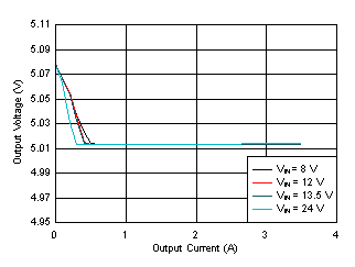 LM62435-Q1 Load and Line
Regulation GUID-5D2B7554-95A1-4B3A-AD5C-B78B2104AFA2-low.gif