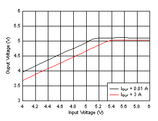 LM62435-Q1 Dropout Curve GUID-6C34BBEC-8151-48FC-B848-13FDD6DBF511-low.gif