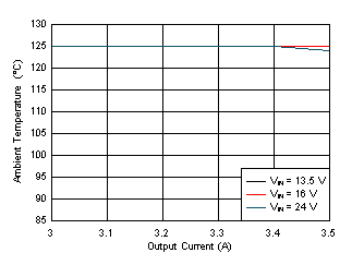 Maximum Ambient Temperature versus Output Current GUID-B0F282C8-C3F6-4C22-8771-AC8024F52706-low.gif