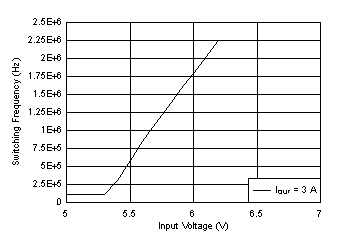 LM62435-Q1 Frequency Dropout
Curve GUID-F328D2EF-FC89-4A27-9F4D-939E4D20C67F-low.gif