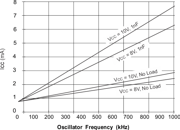 UCC2813-0-Q1 UCC2813-1-Q1 UCC2813-2-Q1 UCC2813-3-Q1 UCC2813-4-Q1 UCC2813-5-Q1 UCC2813-5-Q1：ICC 與振蕩器頻率間的關系