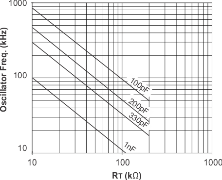 UCC2813-0-Q1 UCC2813-1-Q1 UCC2813-2-Q1 UCC2813-3-Q1 UCC2813-4-Q1 UCC2813-5-Q1 UCC2813-[3,5]-Q1：振蕩器頻率與 RT 和 CT 間的關系