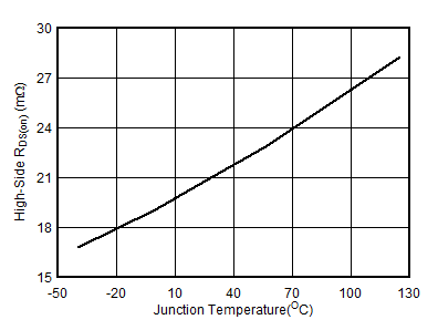 TPS566231 TPS566238 High-Side RDS(on) vs Junction Temperature GUID-547C0BFB-E4BE-4F55-907D-4954BA06E87B-low.gif
