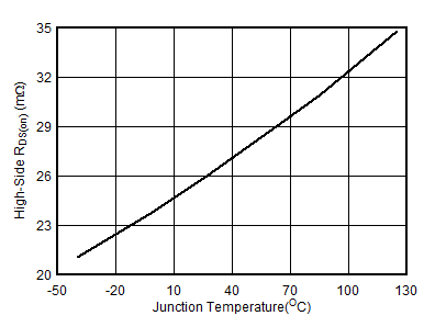 TPS566231 TPS566238 High-Side RDS(on) vs Junction Temperature GUID-74FBFD2A-1648-4782-984B-0141C90F0DB1-low.gif