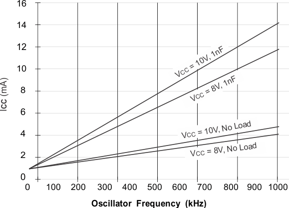 UCC2813-0 UCC2813-1 UCC2813-2 UCC2813-3 UCC2813-4 UCC2813-5 UCC3813-0 UCC3813-1 UCC3813-2 UCC3813-3 UCC3813-4 UCC3813-5 UCC3813-0：ICC 與振蕩器頻率間的關(guān)系