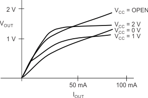 UCC2813-0 UCC2813-1 UCC2813-2 UCC2813-3 UCC2813-4 UCC2813-5 UCC3813-0 UCC3813-1 UCC3813-2 UCC3813-3 UCC3813-4 UCC3813-5 UVLO 期間 OUT 電壓與 OUT 電流間的關系