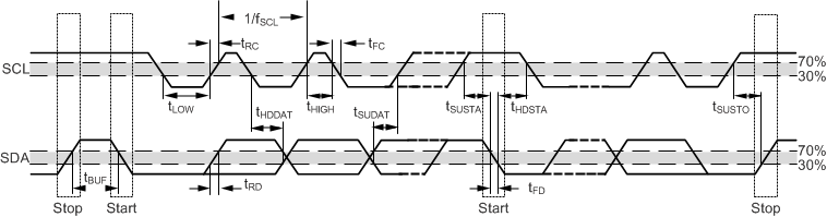 OPT4003-Q1 I2C 詳細(xì)時序圖