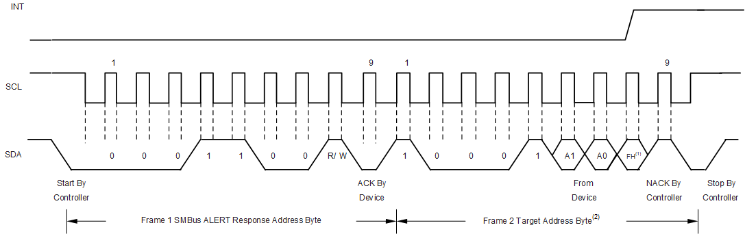 OPT4003-Q1 SMBus 警報(bào)響應(yīng)時(shí)序圖