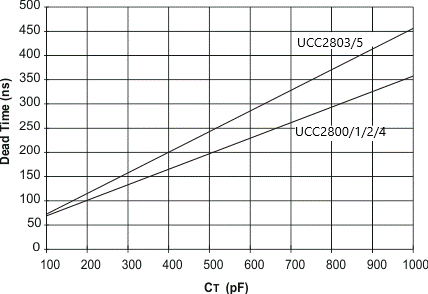 UCC2800-Q1 UCC2801-Q1 UCC2802-Q1 UCC2803-Q1 UCC2804-Q1 UCC2805-Q1 死區(qū)時間與 CT 間的關(guān)系，RT = 100k