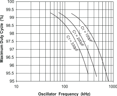 UCC2800-Q1 UCC2801-Q1 UCC2802-Q1 UCC2803-Q1 UCC2804-Q1 UCC2805-Q1 UCC2800-Q1、UCC2802-Q1 和 UCC2803-Q1 最大占空比與振蕩器頻率間的關(guān)系