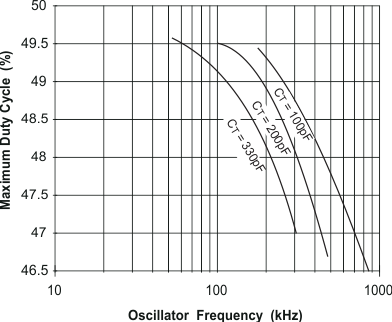 UCC2800-Q1 UCC2801-Q1 UCC2802-Q1 UCC2803-Q1 UCC2804-Q1 UCC2805-Q1 UCC2801-Q1、UCC2804-Q1 和 UCC2805-Q1 最大占空比與振蕩器頻率間的關(guān)系