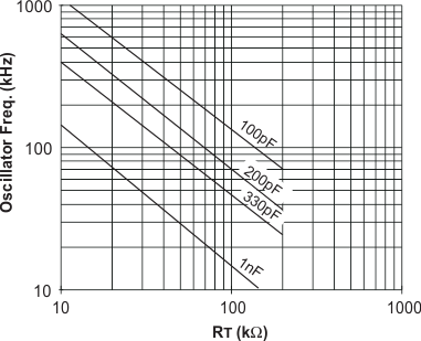 UCC2800-Q1 UCC2801-Q1 UCC2802-Q1 UCC2803-Q1 UCC2804-Q1 UCC2805-Q1 UCC2800-Q1、UCC2801-Q1、UCC2802-Q1 和 UCC2804-Q1 振蕩器頻率與 RT 及 CT 間的關(guān)系
