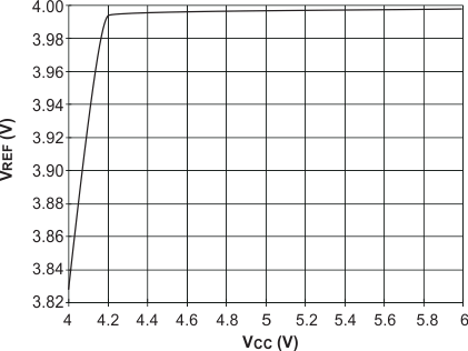 UCC2800-Q1 UCC2801-Q1 UCC2802-Q1 UCC2803-Q1 UCC2804-Q1 UCC2805-Q1 UCC2803-Q1 和 UCC2805-Q1 VREF 與 VCC 間的關(guān)系，ILOAD = 0.5mA