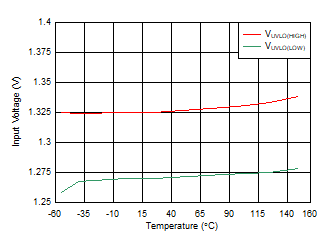 TLV740 TLV740P UVLO 上升和下降閾值與溫度間的關(guān)系 TLV740 TLV740P UVLO 上升和下降閾值與溫度間的關(guān)系