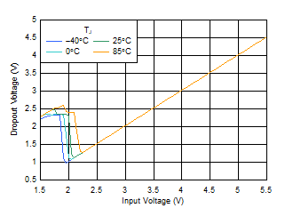 TLV740 TLV740P 壓降與 VIN 間的關(guān)系 TLV740 TLV740P 壓降與 VIN 間的關(guān)系