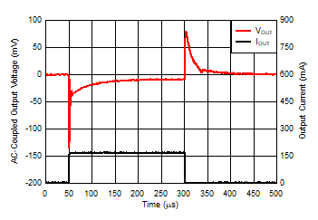 TLV740 TLV740P 負(fù)載瞬態(tài) TLV740 TLV740P 負(fù)載瞬態(tài)