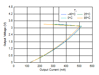 TLV740 TLV740P 折返電流限值與 IOUT 間的關(guān)系 TLV740 TLV740P 折返電流限值與 IOUT 間的關(guān)系